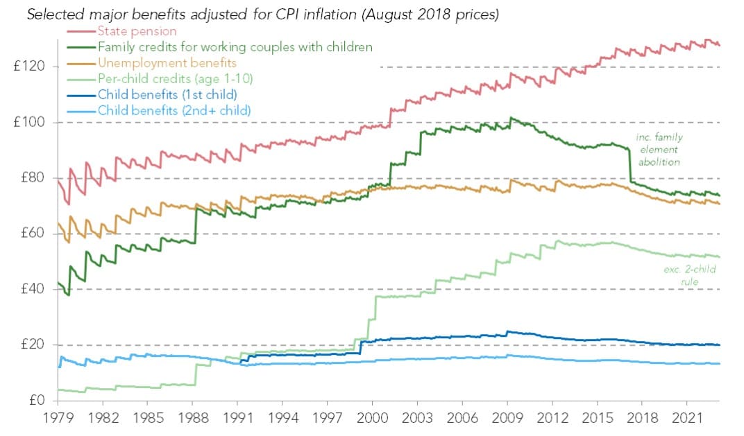 Benefits adjusted for inflation