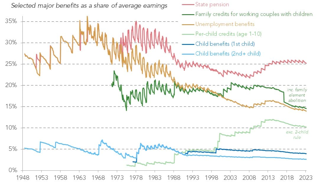 Benefits as a share of average earnings