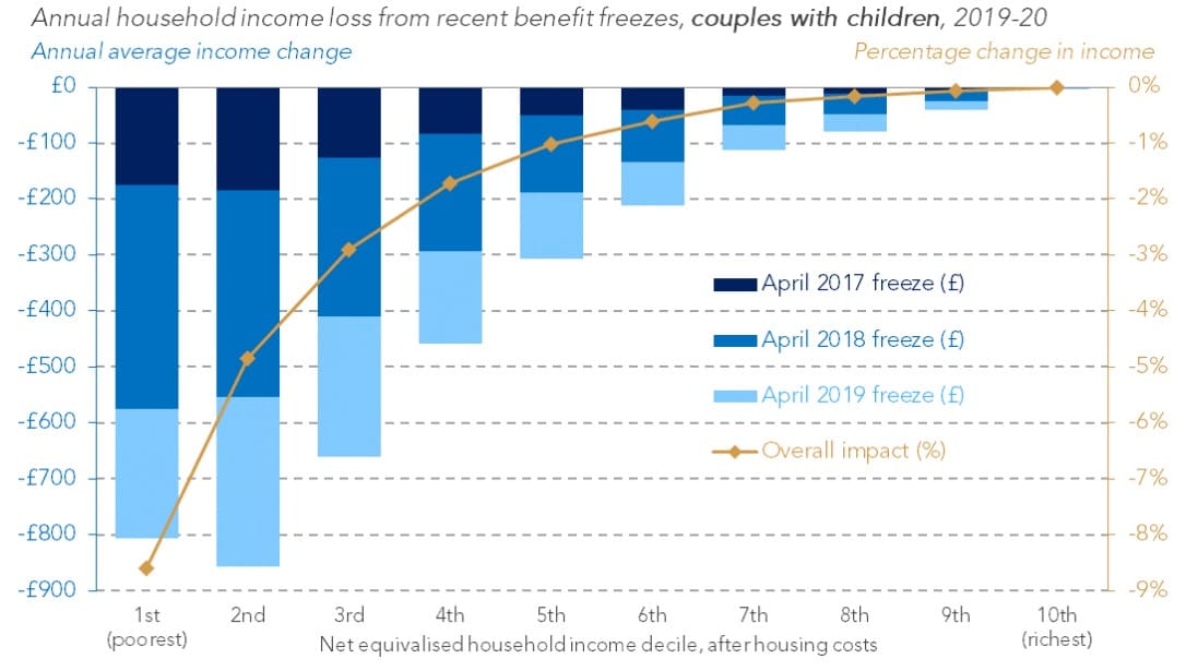 Couples with children income loss