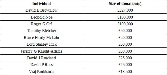 Table of donations to the Conservative Party from individuals linked to property companies
