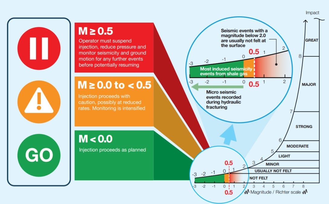Government fracking traffic light system