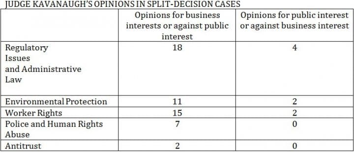 Judge Kavanaughs Decisions