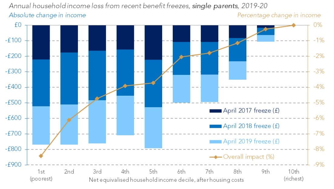 Lone parents income loss