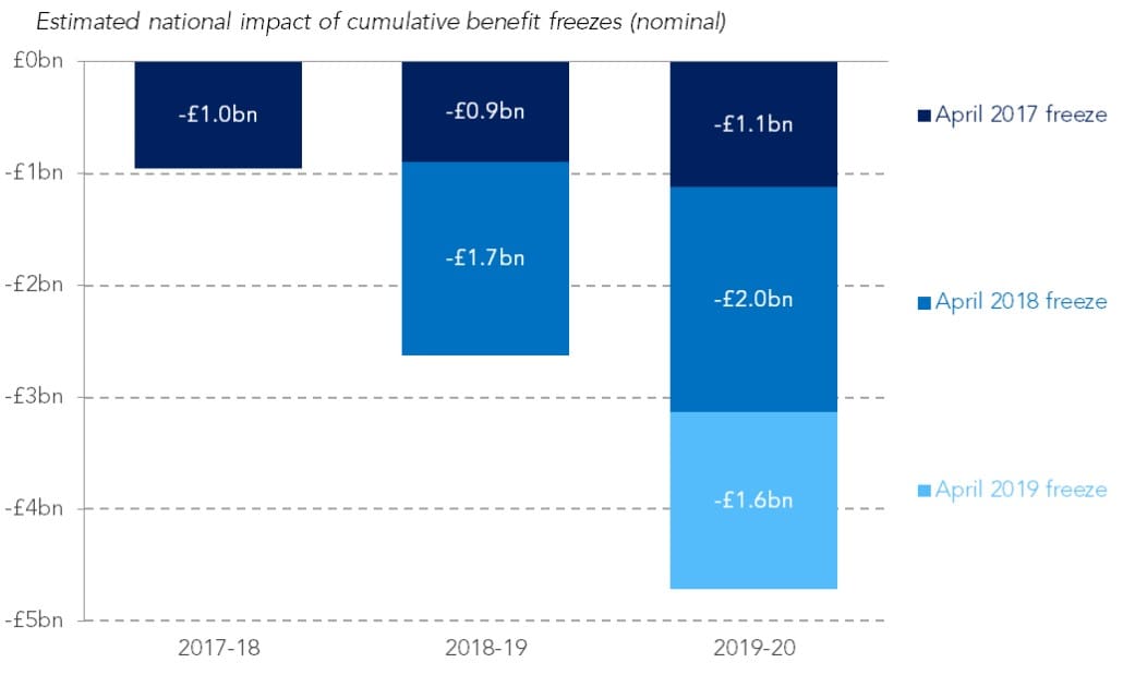 Overall impact of benefit freeze