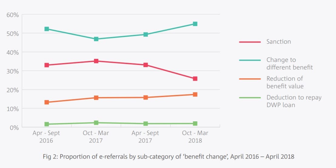 Trussell Trust benefit change reasons