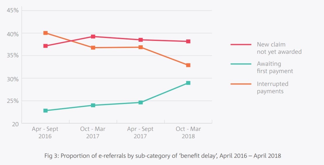 Trussell Trust benefit delays