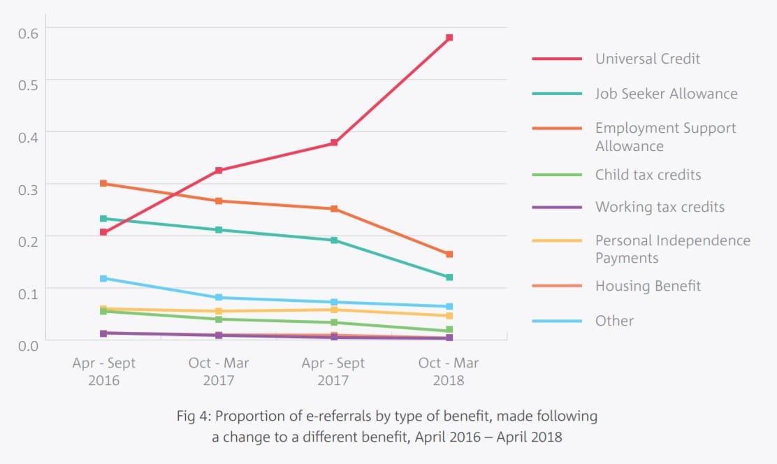 Trussell Trust change in benefit