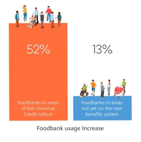 Trussell Trust food bank use