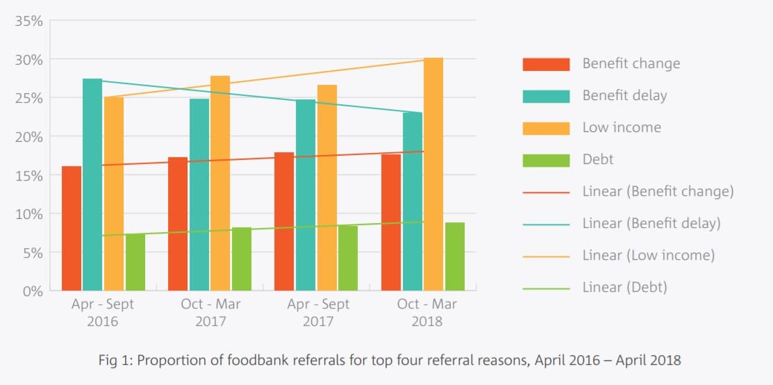 Trussell Trust reasons for food bank use