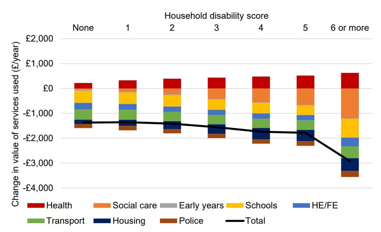 Disability austerity effects
