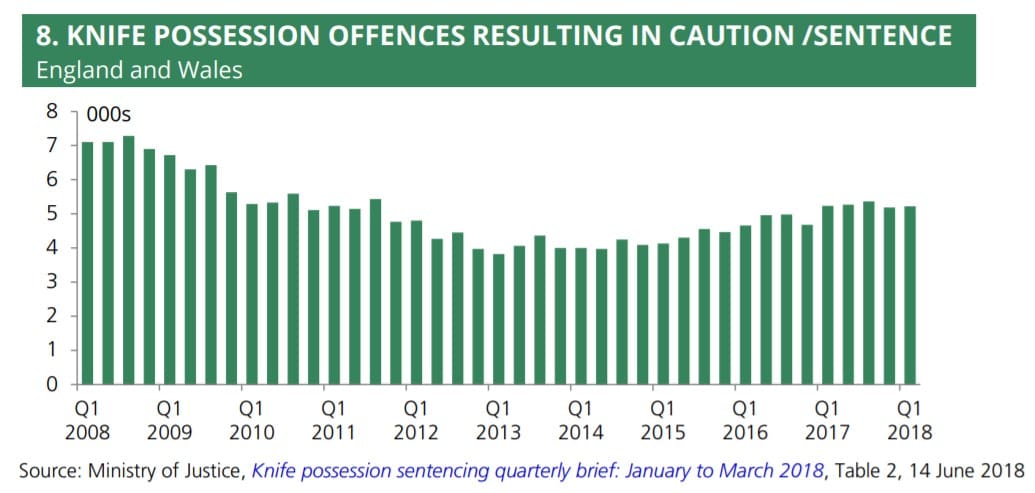 Knife offences 