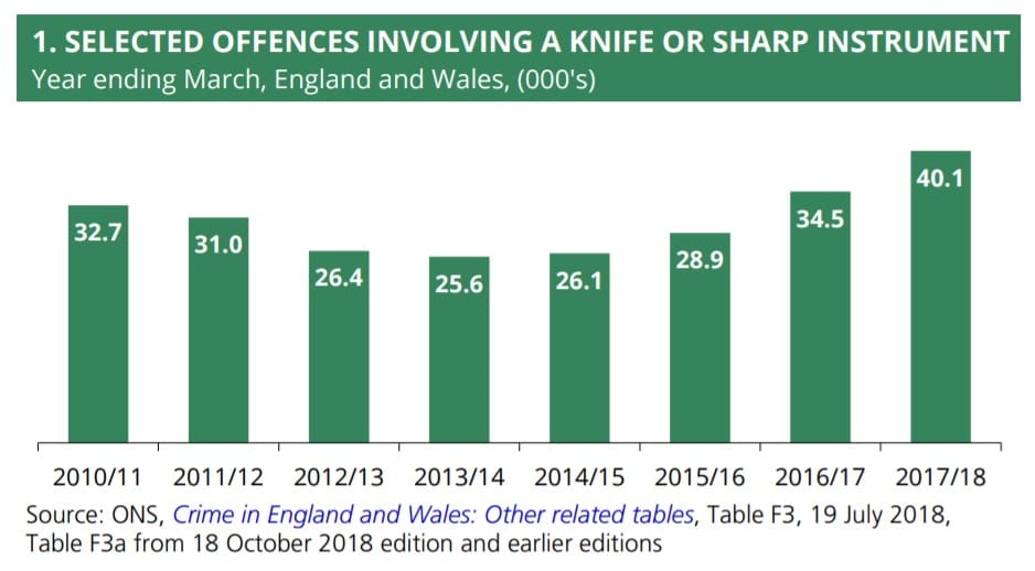 Knife offences