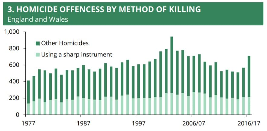 England and Wales murder rates