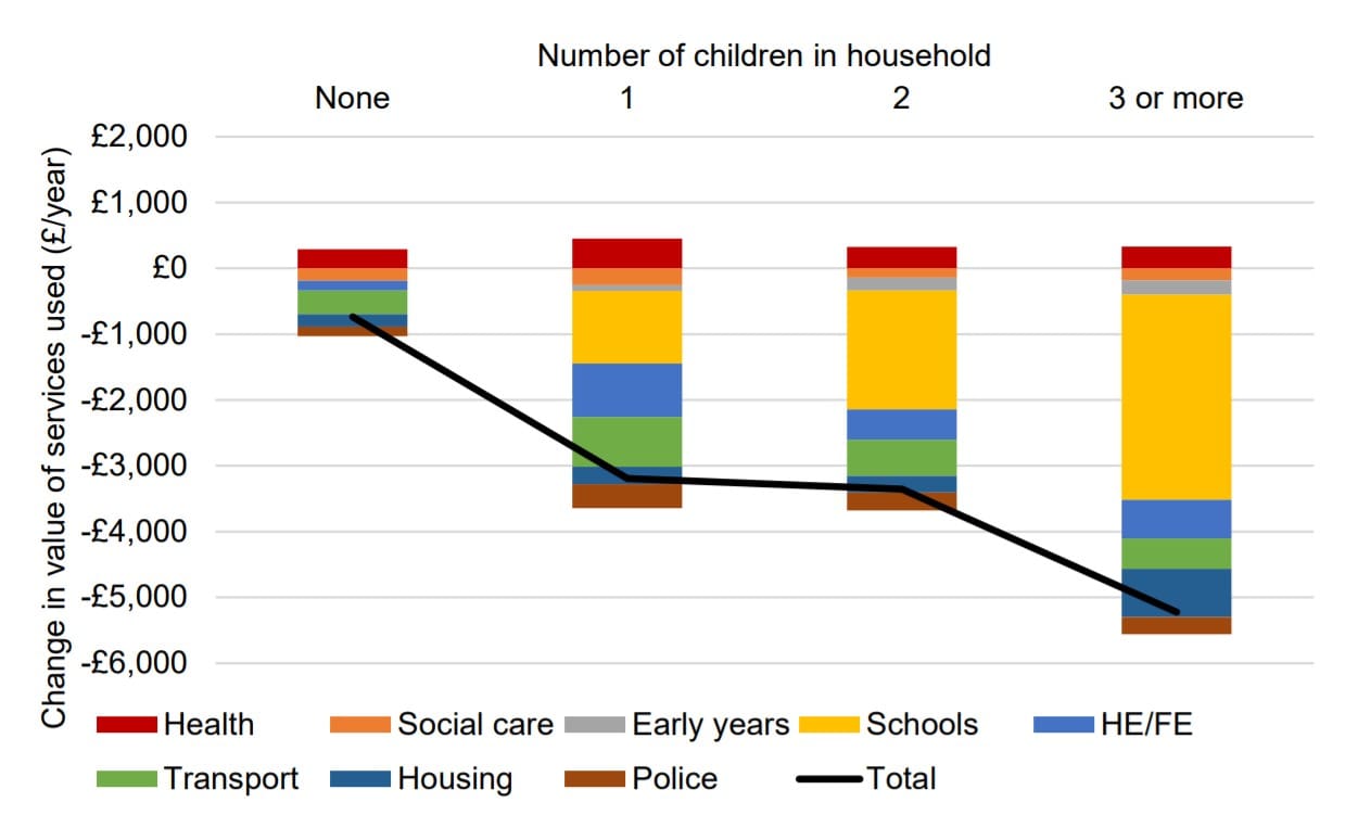 Number of children and austerity effects