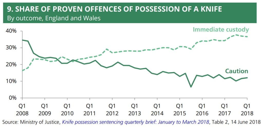 Offences by police action