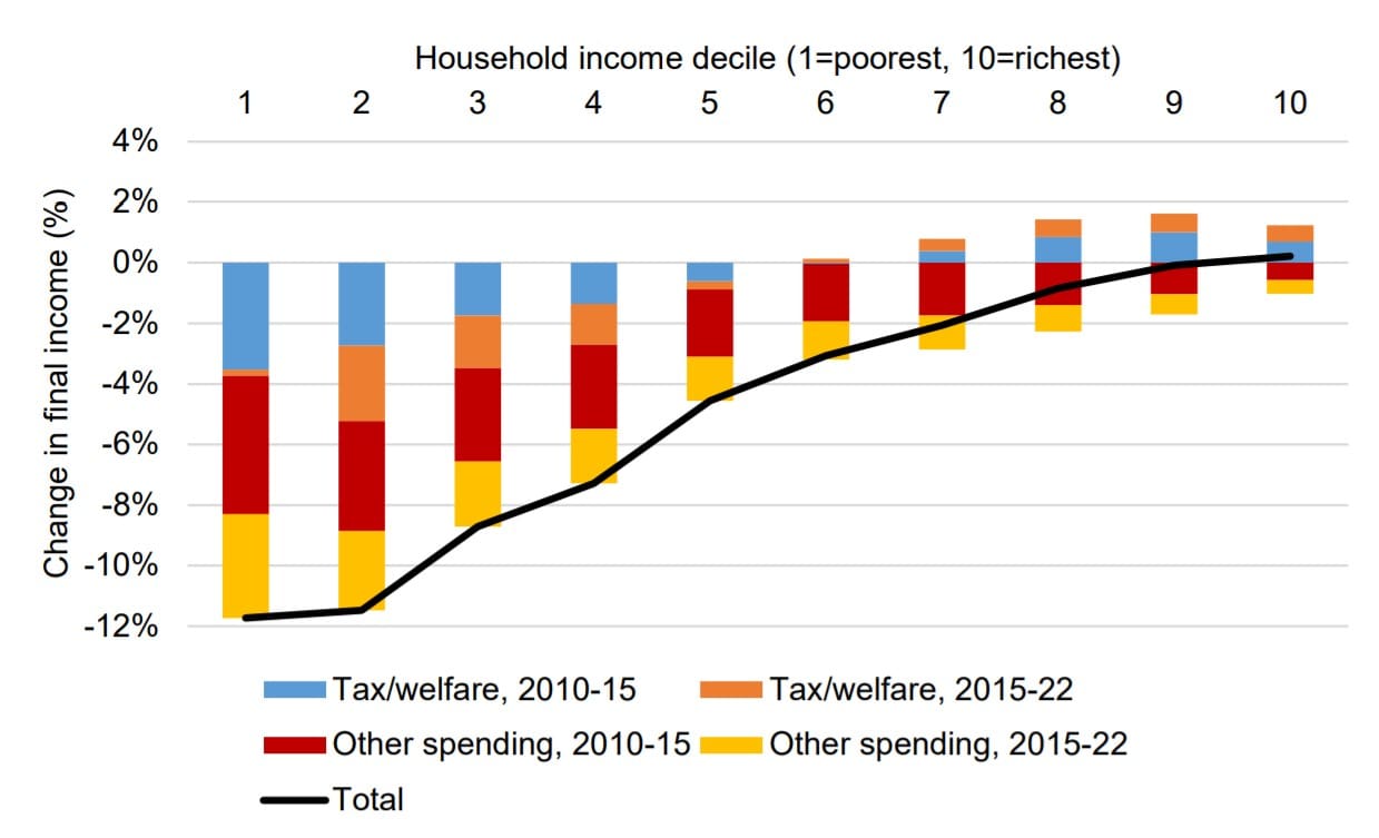 Overall income efgfect of austerity