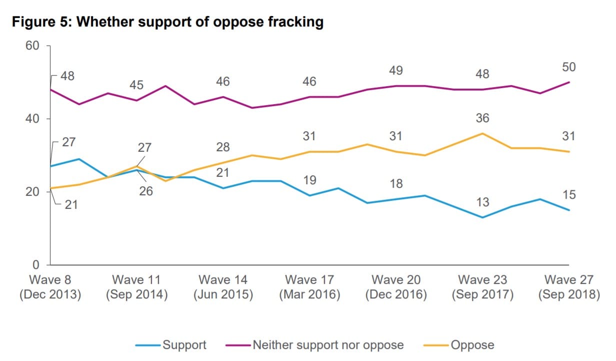 Public attitude to fracking September 2018