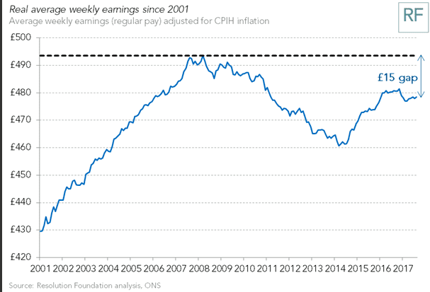 Real average weakly wages since 2001