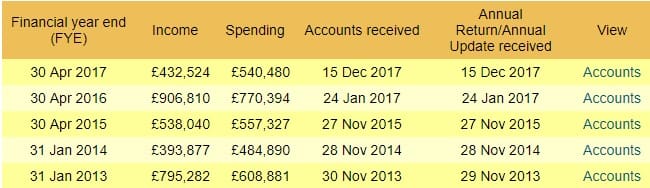 ACF Funding with Charity Commission