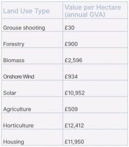 Table showing 'value per hectare' of eight different industries in Scotland