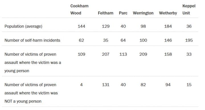 Rates of self-harm and violence in England and Wales' YOIs