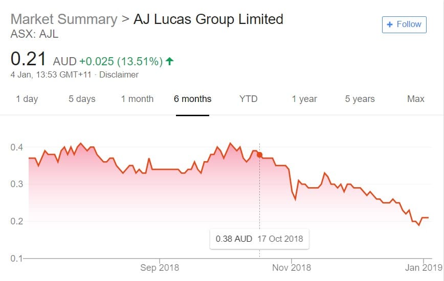 AJ Lucas share price