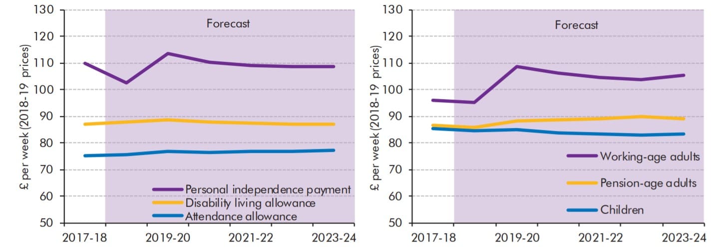 OBR real terms benefit spending forecasts