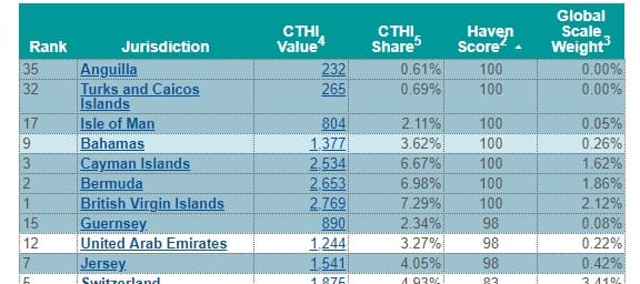 Tax haven score top ten