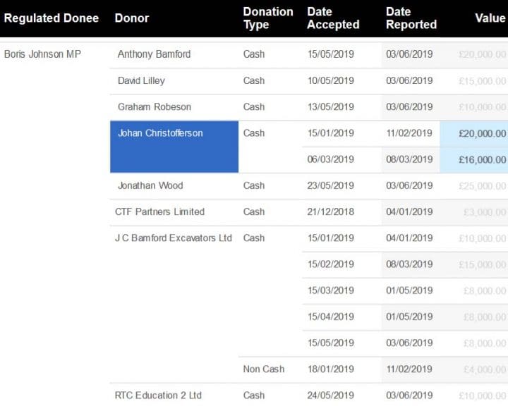Electoral Commission records showing Johan Christofferson's donations to Boris Johnson in 2019