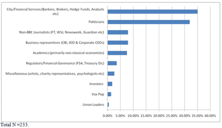 Bar chart showing pro-business bias of BBC guests
