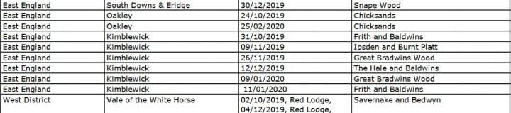 Forestry England licenses for the Kimblewick Hunt