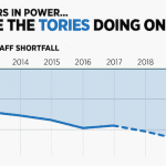 NHS staff shortfall graph