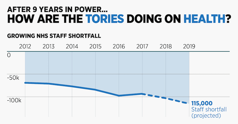 NHS staff shortfall graph