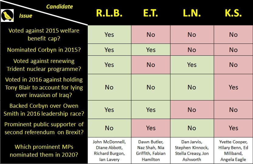 Table of leadership candidates' records