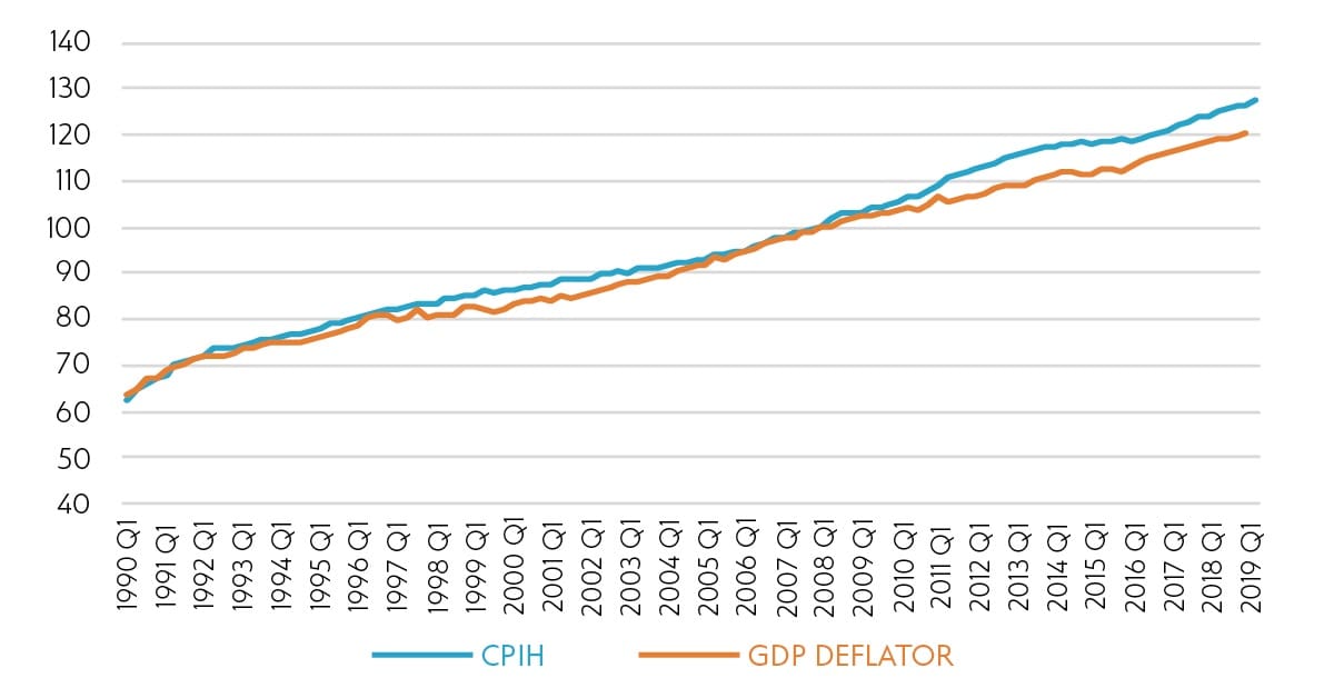 Inflation increases