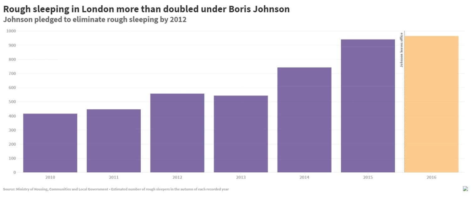 Rough Sleeping under Boris Johnsons time as London Mayor