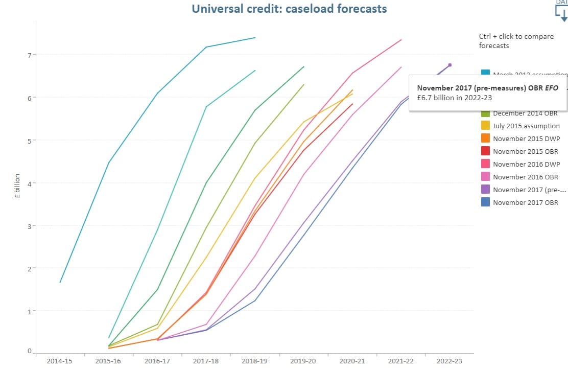 OBR Universal Credit forecast cost