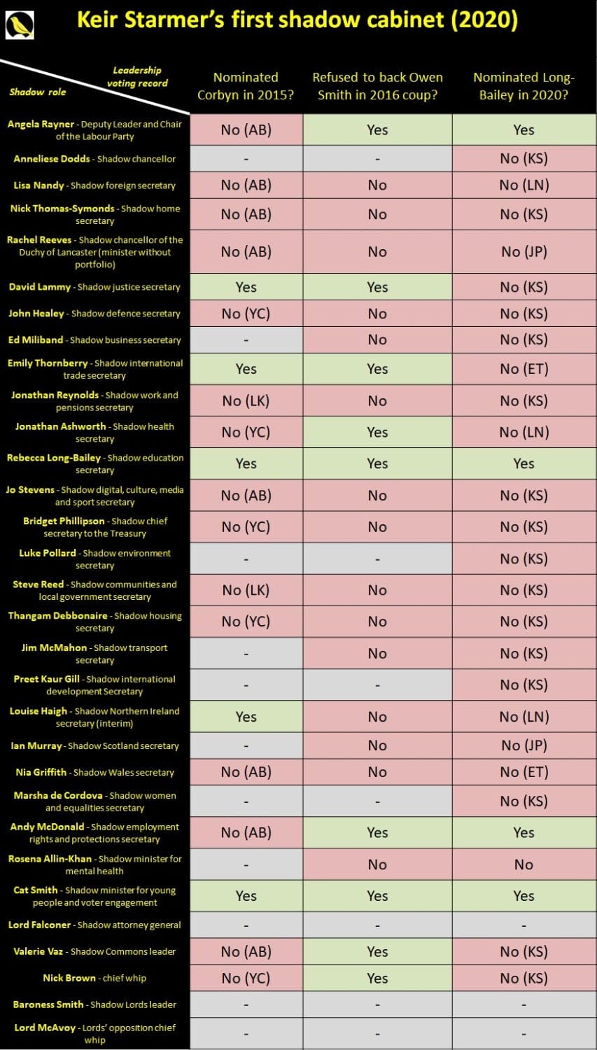 A table showing the members of Keir Starmer's first shadow cabinet and their leadership voting records