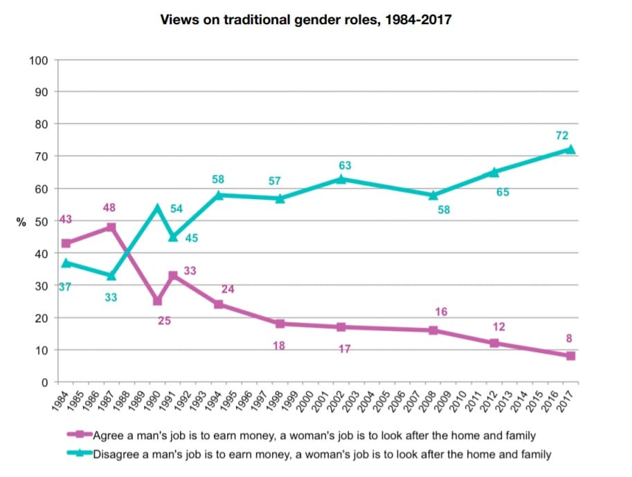 Views on gender roles