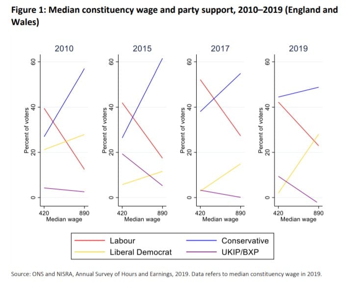 Shift of low income voters in 2019