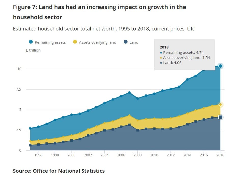 Value of Land Assets 2018