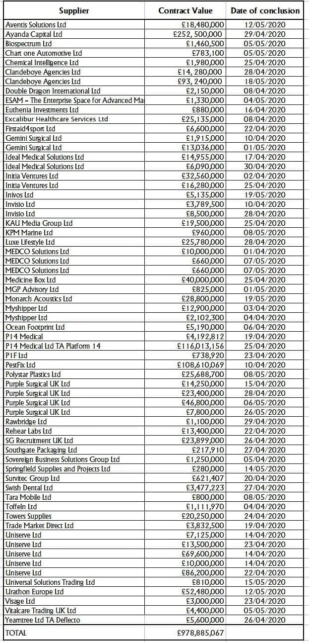 PPE contracts