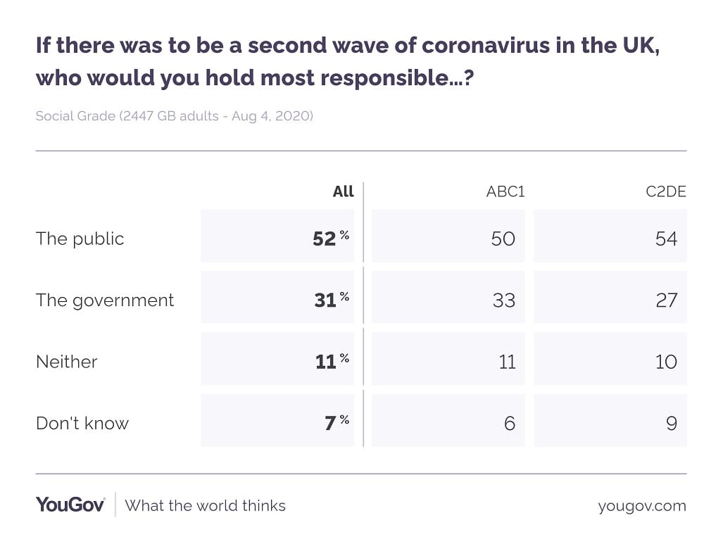 YouGov coronavirus survey social grade
