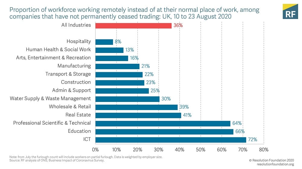Industry Specific Home Working figures