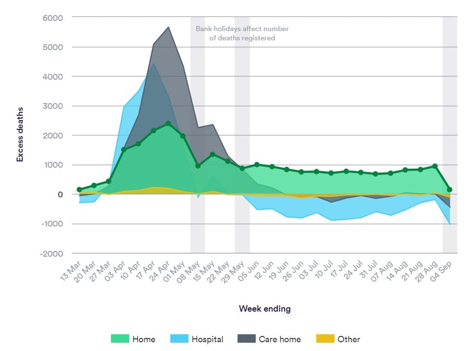 Excess deaths by setting