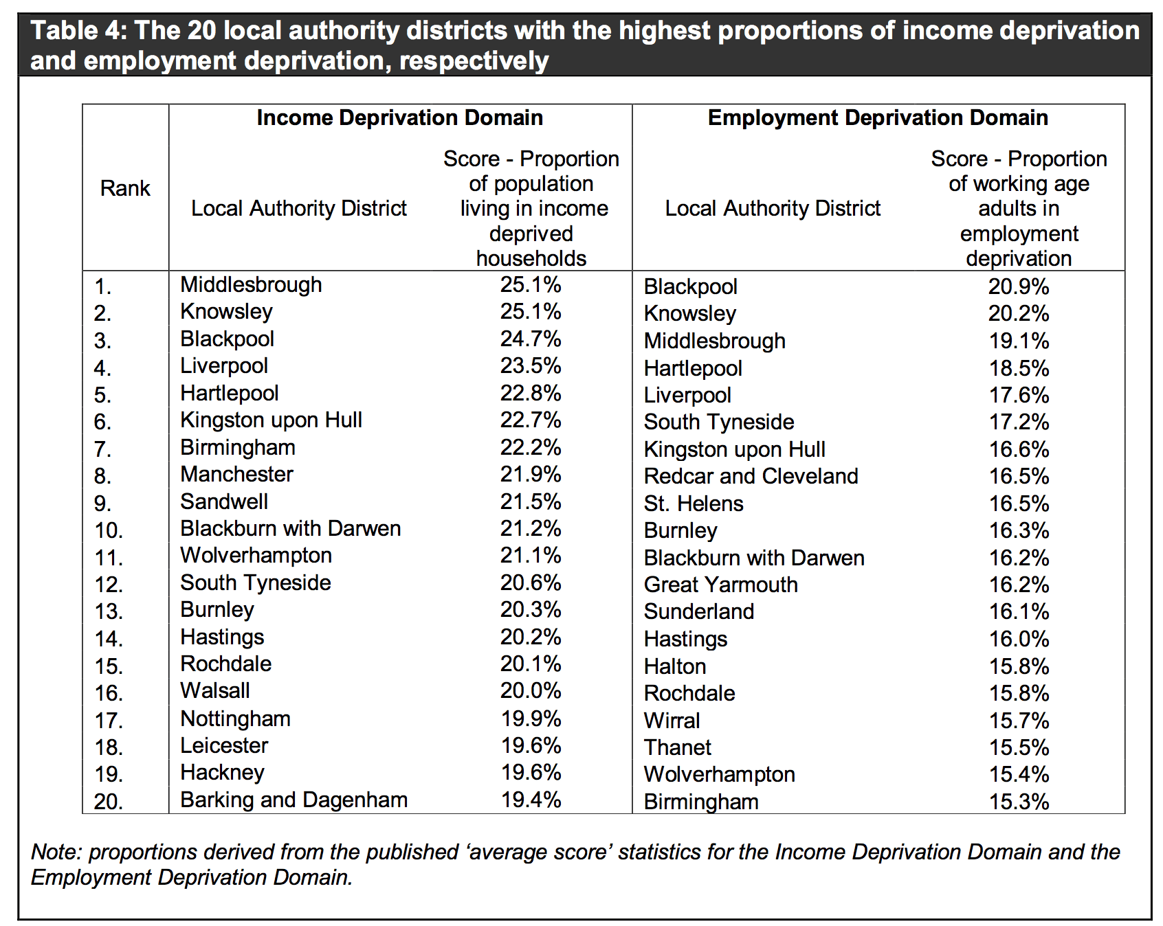 Table showing proportions of employment and income deprivation