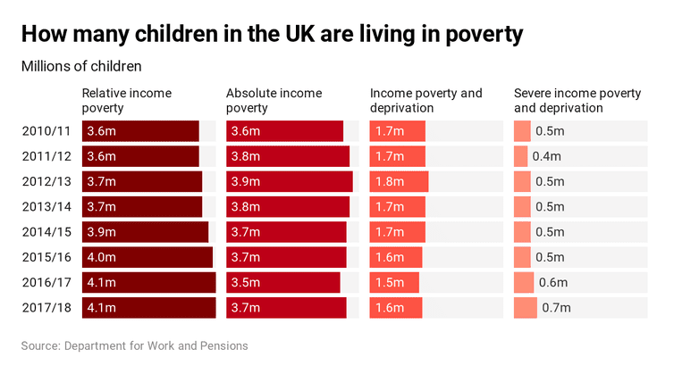 Child poverty 2010-2019