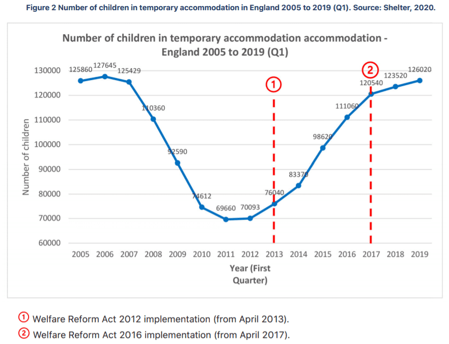 APPG Child Homelessness