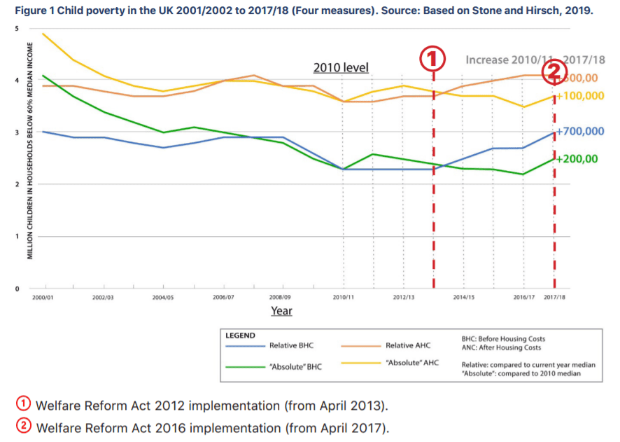 APPG Report Child Poverty