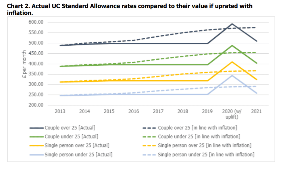 Standard Allowance Real Terms Value